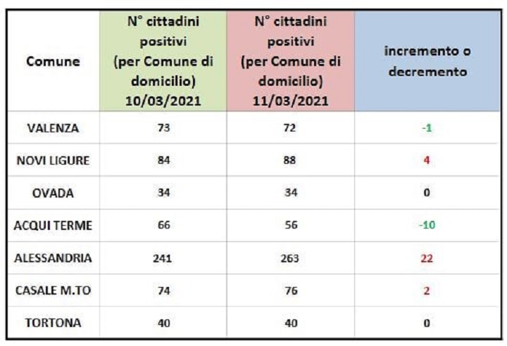 Domiciliati Covid: migliorano solo Acqui e Valenza. Alessandria resta ancora in rosso