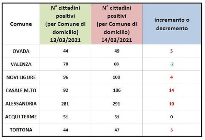 Domiciliati Covid in provincia di Alessandria: in verde solo la città di Valenza