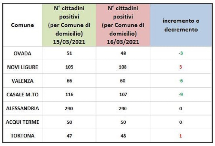 Domiciliati Covid: primo netto miglioramento in quasi tutti i centri zona della provincia