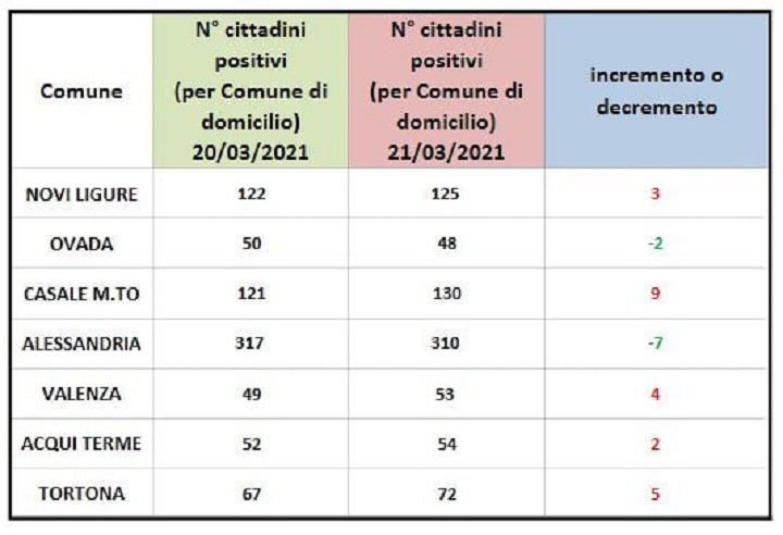 Domiciliati Covid: migliorano Alessandria e Ovada. In peggioramento tutti gli altri centri zona