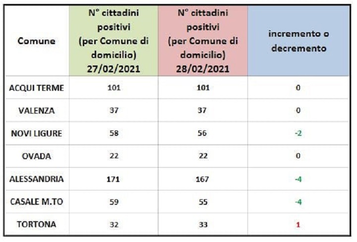Domiciliati covid: miglioramenti in quasi tutti i centri zona