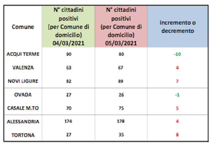 Domiciliati Covid: migliorano Acqui e Ovada. Peggioramento negli altri centri zona