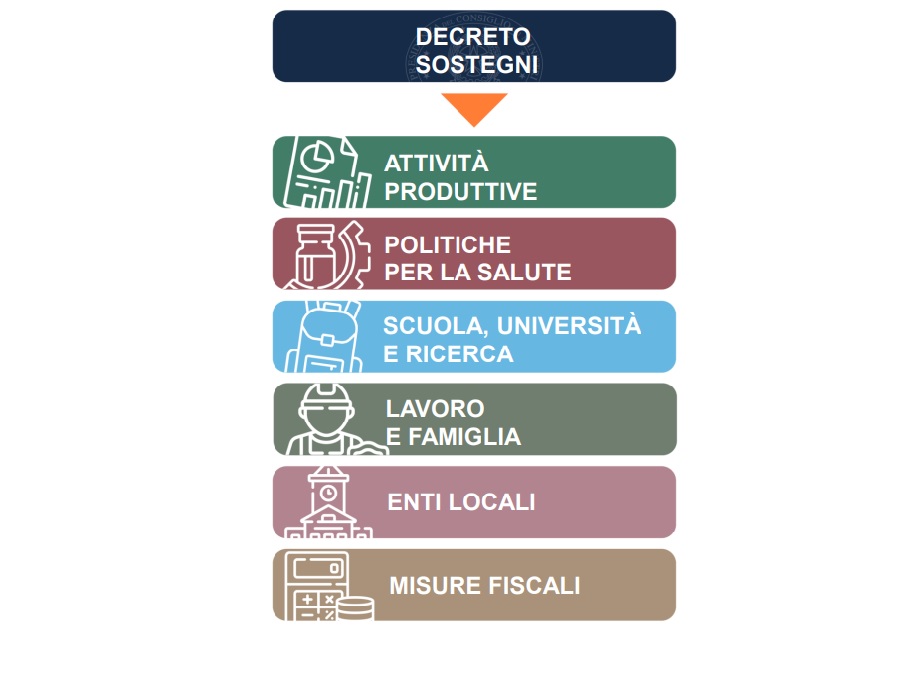 Imprese, lavoro e lotta alla povertà. Le misure del decreto Sostegni