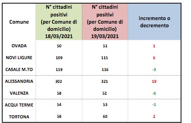 Domiciliati Covid: peggiorano Alessandria, Novi, Tortona e Ovada