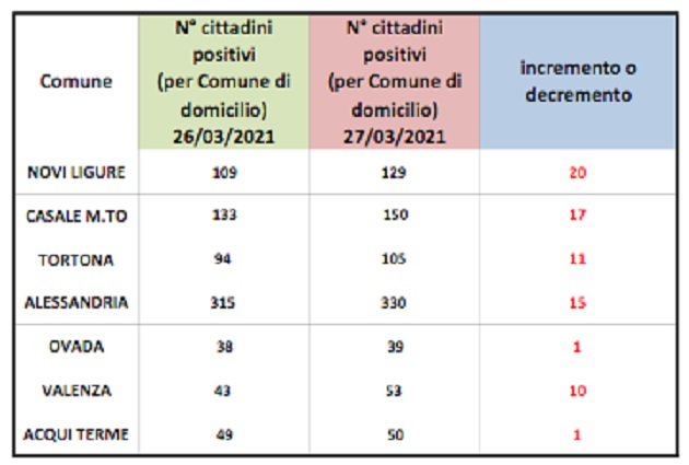 Domiciliati covid: aumentano i contagi in tutti i centri zona della provincia