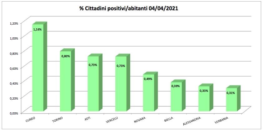 Bollettino domiciliati covid: aumentano solo Casale e Tortona