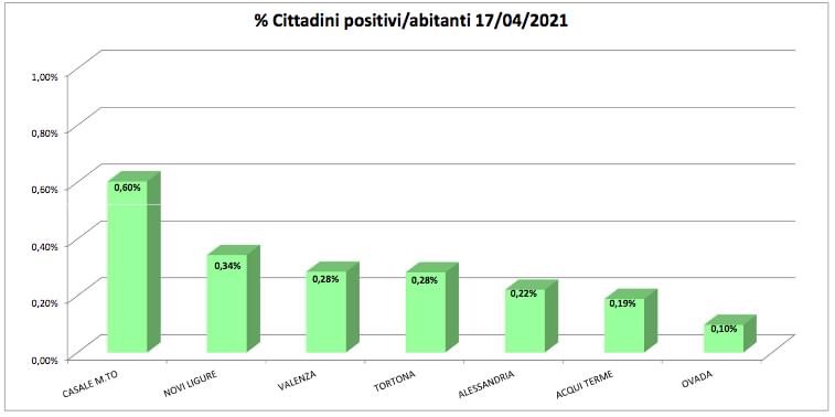Bollettino domiciliati covid: migliorano Alessandria e Tortona