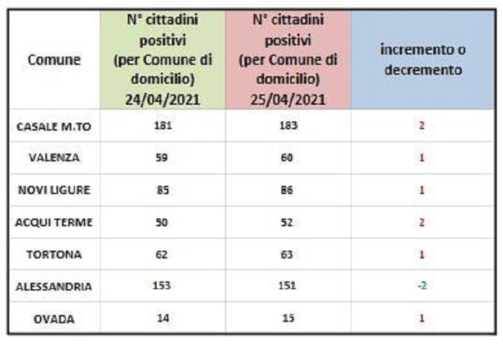 Domiciliati Covid: in provincia verde solo Alessandria. Rossi gli altri centri zona