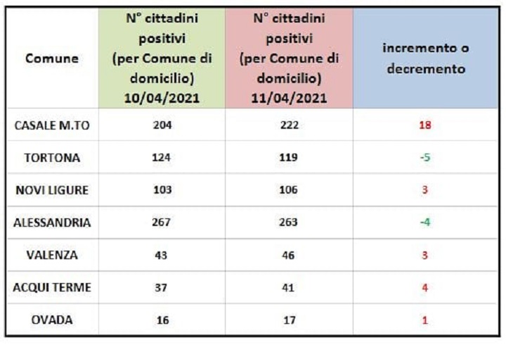 Domiciliati Covid: in calo solo Alessandria e Tortona. Rossi gli altri centri zona