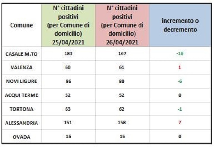 Domiciliati Covid: rossi solo Alessandria e Valenza. Netto miglioramento per Casale Monferrato
