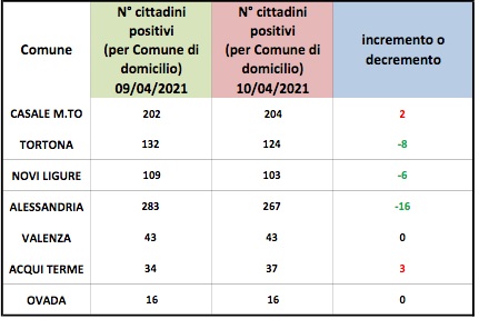 Domiciliati Covid: migliorano Alessandria, Tortona e Novi. Aumento a Casale e Acqui