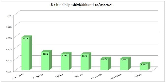 Bollettino domiciliati covid: netto miglioramento di Alessandria