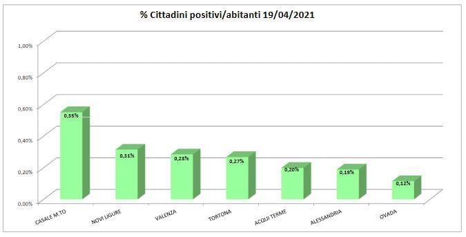 Bollettino domiciliati covid: in calo in tutte le principali città della provincia