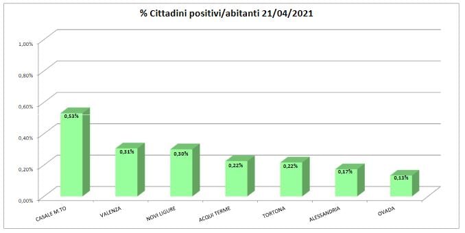 Bollettino domiciliati covid: in 3 città aumento di casi
