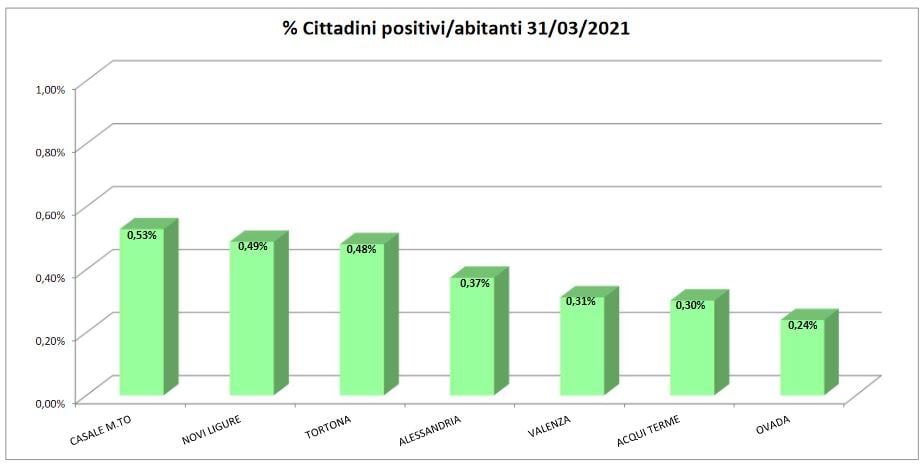 Bollettino domiciliati covid: la situazione migliora, crescono i casi solo a Casale e Novi