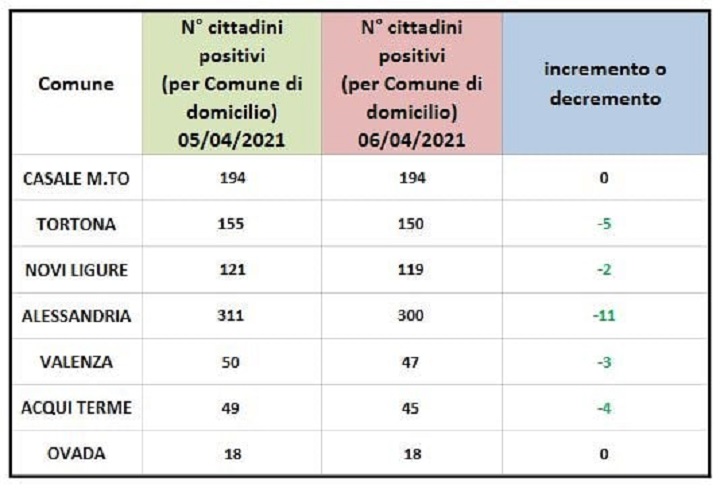 Domiciliati Covid: dati in miglioramento per tutti i centri zona della provincia