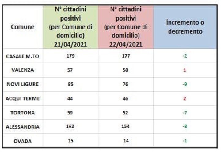 Domiciliati Covid: in rosso solo Acqui e Valenza. Verdi gli altri centri zona