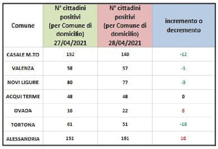 Domiciliati Covid: tornano in rosso Alessandria e Ovada. Bene gli altri centri zona
