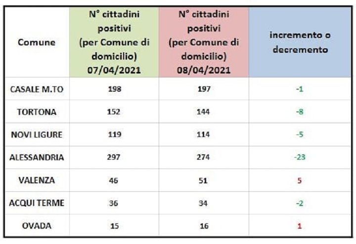 Domiciliati covid: crescono solo Valenza e Ovada. In verde gli altri centri zona