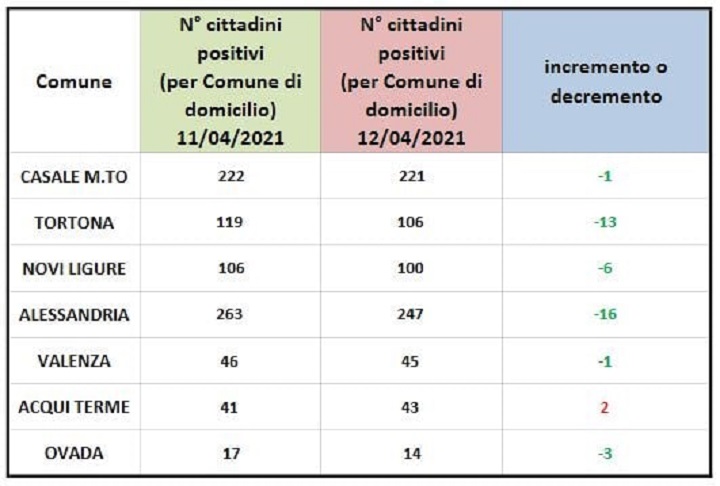 Domiciliati Covid: migliorano quasi tutti i centri zona. In rosso solo Acqui