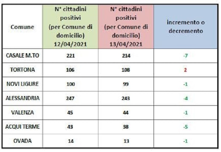 Domiciliati Covid: ancora in calo i casi dei centri zona della provincia. In rosso solo Tortona