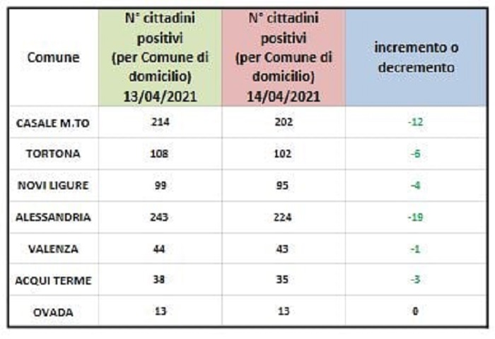 Domiciliati Covid: nessun segno rosso nei centri zona dell’Alessandrino