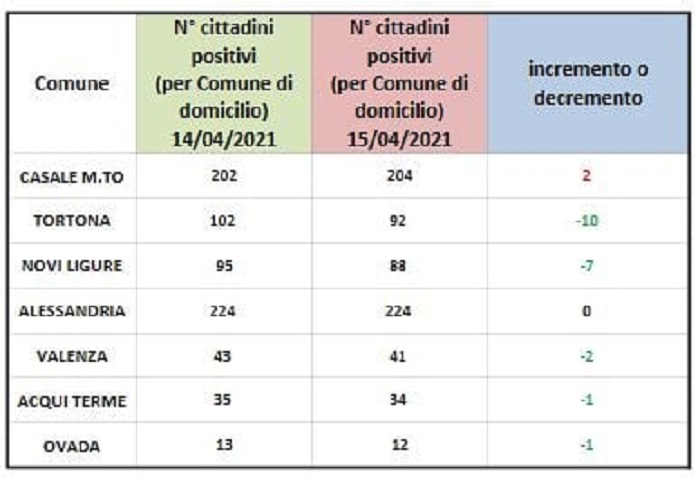 Domiciliati Covid: in rosso solo Casale Monferrato. Bene gli altri centri zona