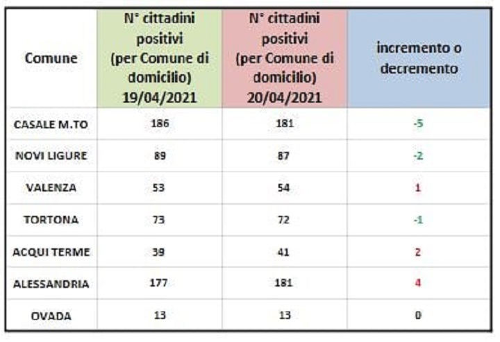 Domiciliati Covid: in rosso Alessandria, Acqui e Valenza. Migliorano gli altri centri zona