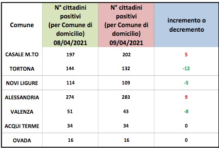 Domiciliati Covid: migliorano Tortona, Valenza e Novi.  Aumento ad Alessandria e Casale