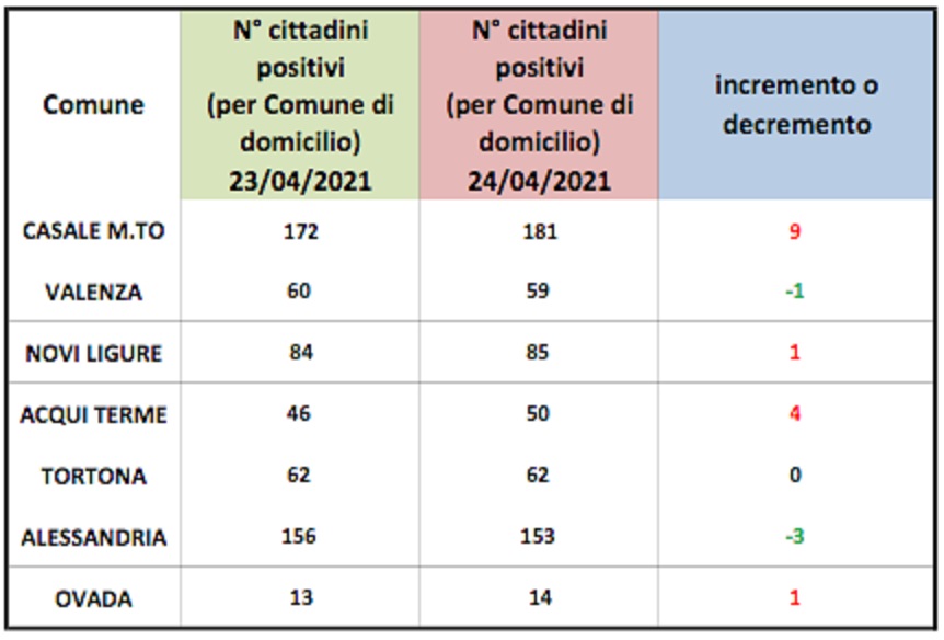 Alessandria ultimo capoluogo di provincia in Piemonte per positivi in rapporto alla popolazione