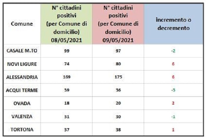 Domiciliati Covid: quattro centri zona su sette sono in rosso