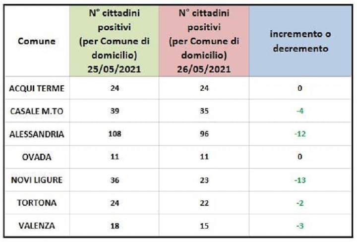 Domiciliati Covid: nessun segno rosso nei centri zona dell’Alessandrino