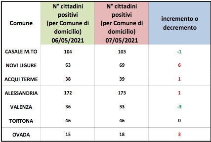 Domiciliati Covid. In rosso Novi, Ovada, Acqui e Alessandria. Migliorano Valenza e Casale