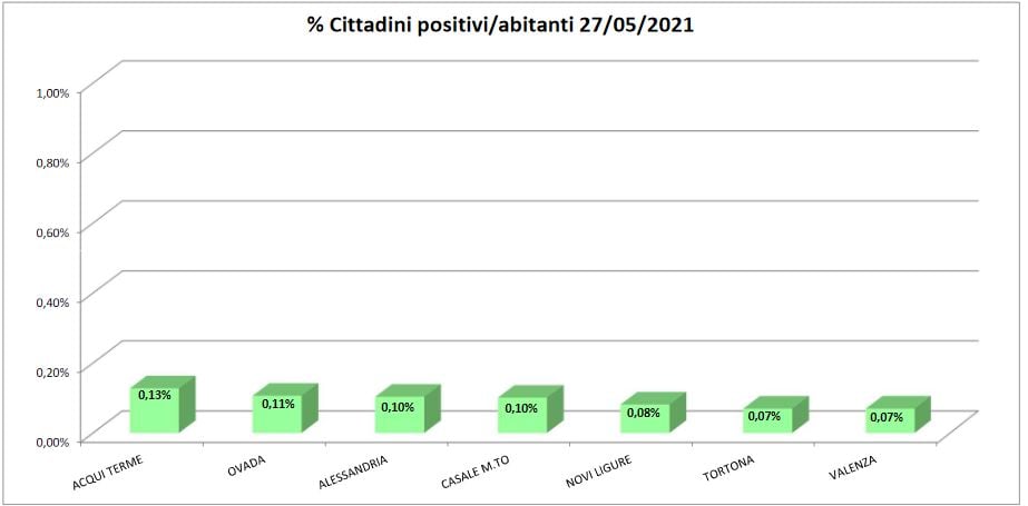 Bollettino domiciliati covid in provincia di Alessandria: numeri sempre bassi