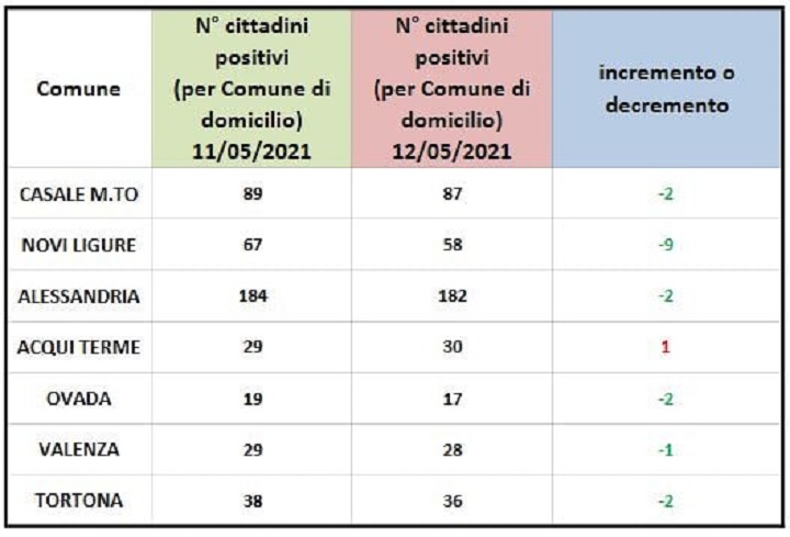 Domiciliati Covid: migliorano quasi tutti i centri zona. Rosso solo Acqui Terme