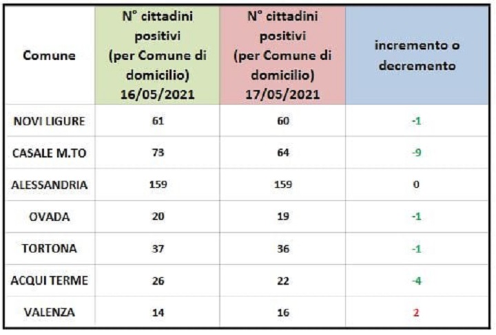 Domiciliati Covid: in rosso ancora Valenza, verdi gli altri centri zona