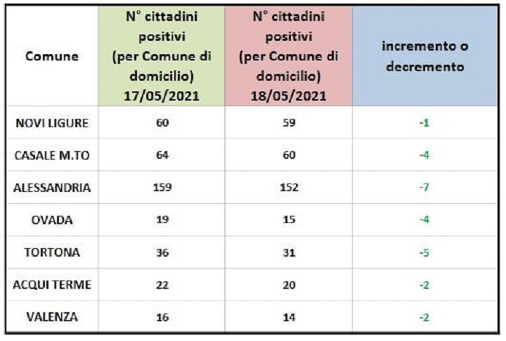 Domiciliati Covid: tornano in verde tutti i centri zona della provincia