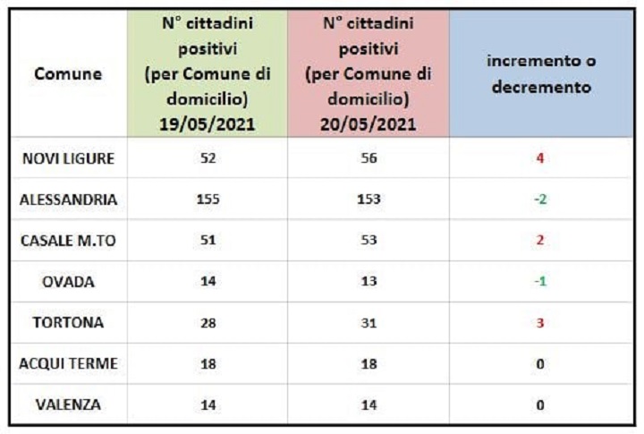 Domiciliati Covid: rossi Novi, Casale e Tortona. Restano verdi solo due centri zona