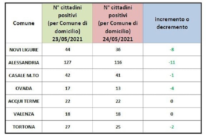 Domiciliati Covid: nessun segno rosso per i centri zona della provincia