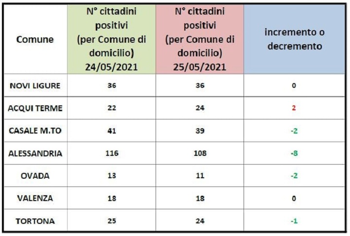 Domiciliati Covid: torna in rosso Acqui Terme. Bene gli altri centri zona