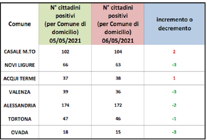 Domiciliati Covid: al rosso di Casale si aggiunge quello di Acqui Terme