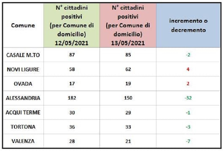 Domiciliati Covid: tornano a crescere Novi Ligure e Ovada. In verde gli altri centri zona