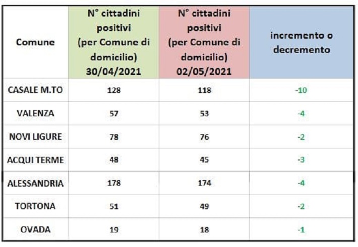 Domiciliati Covid: tornano in verde tutti i centri zona della provincia di Alessandria