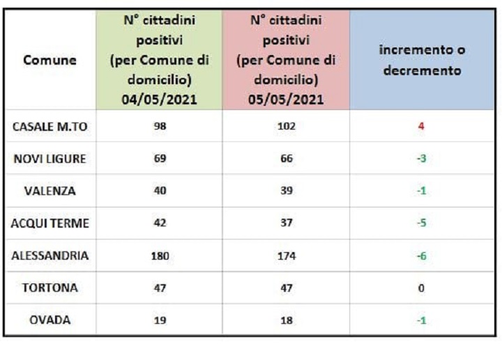 Domiciliati Covid: torna in rosso Casale Monferrato. Verdi gli altri centri zona