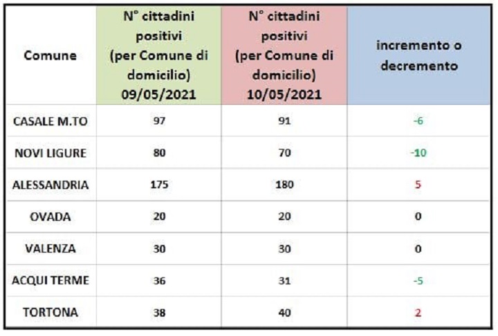 Domiciliati Covid: restano in rosso Alessandria e Tortona