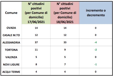 Bollettino domiciliati covid: migliorano Alessandria, Tortona e Novi. Stabili Ovada, Casale, Valenza e Acqui