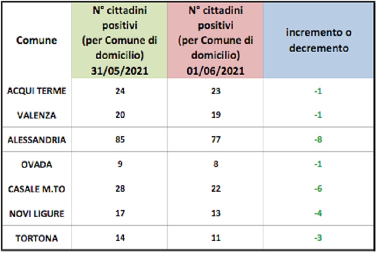 Domiciliati covid: contagi in calo in tutti i centri zona, -8 ad Alessandria