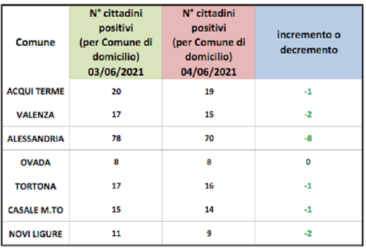 Domiciliati Covid: nessun segno rosso nei centri zona della provincia di Alessandria