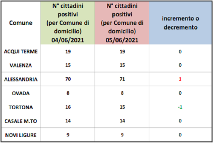 Domiciliati Covid: i dati della provincia del 6 giugno 2021