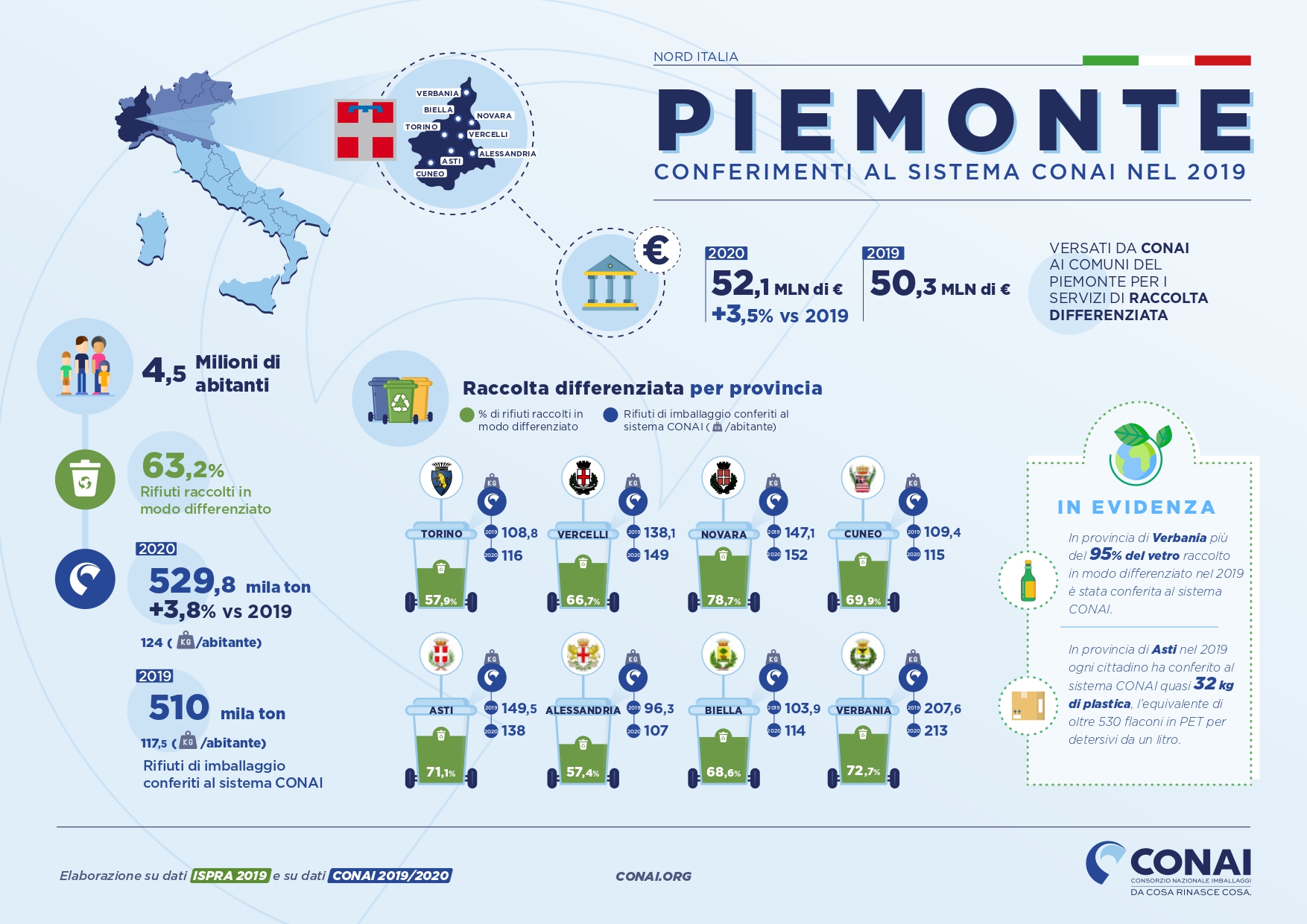 Raccolta differenziata: la provincia di Alessandria ultima del Piemonte con il 57%